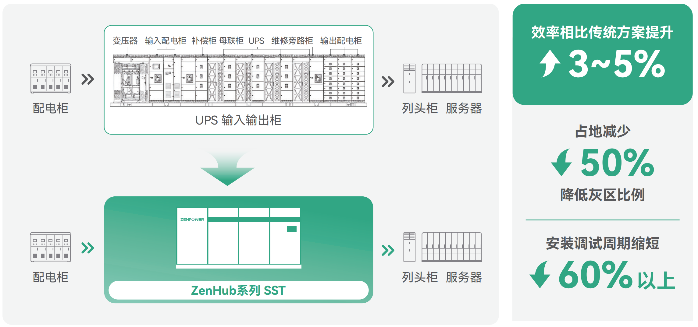 ZenHub SST vs Traditional UPS Solution