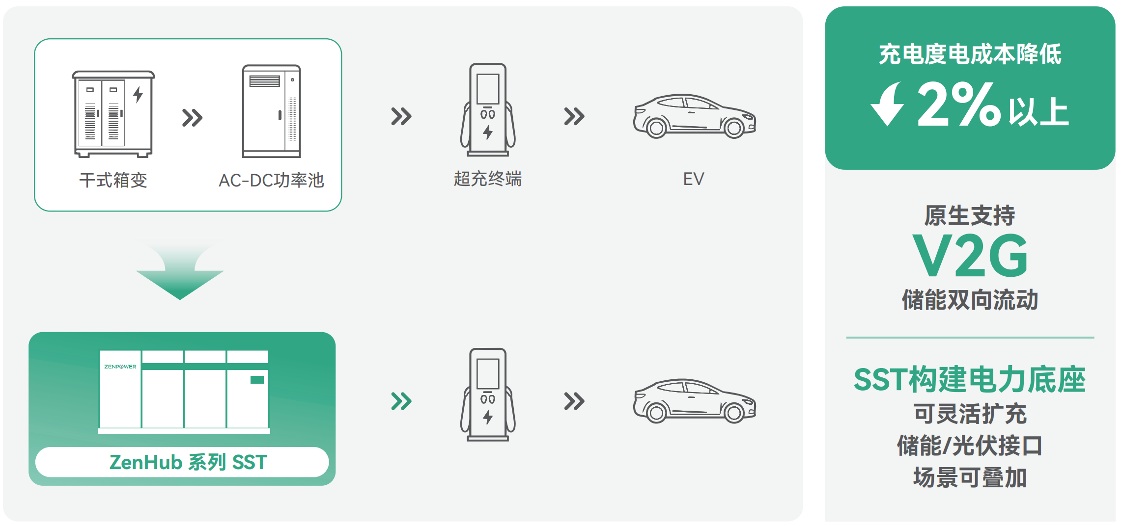 ZenHub SST Super Charging Station Solution
